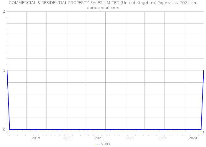 COMMERCIAL & RESIDENTIAL PROPERTY SALES LIMITED (United Kingdom) Page visits 2024 