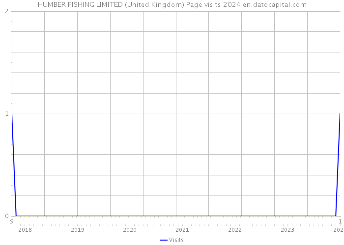 HUMBER FISHING LIMITED (United Kingdom) Page visits 2024 