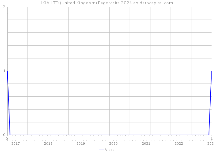 IKIA LTD (United Kingdom) Page visits 2024 