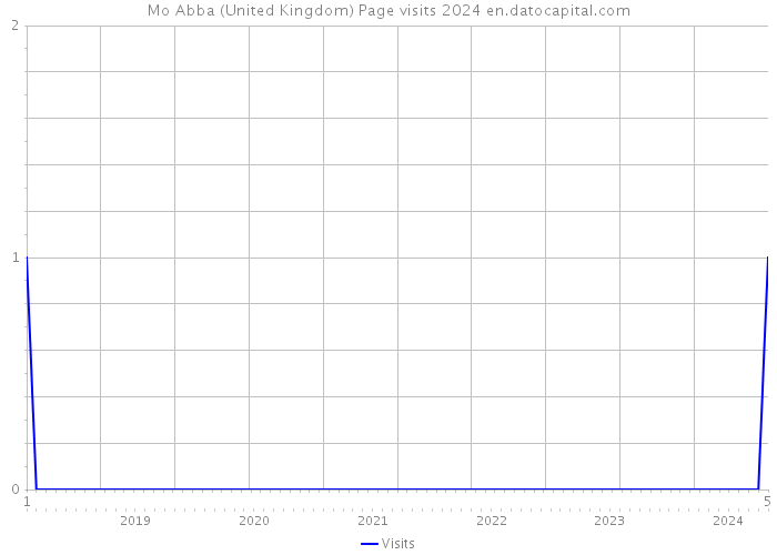 Mo Abba (United Kingdom) Page visits 2024 