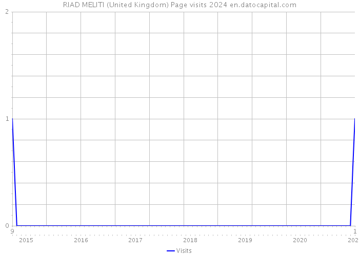 RIAD MELITI (United Kingdom) Page visits 2024 