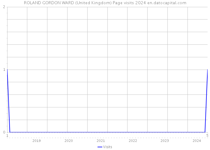 ROLAND GORDON WARD (United Kingdom) Page visits 2024 
