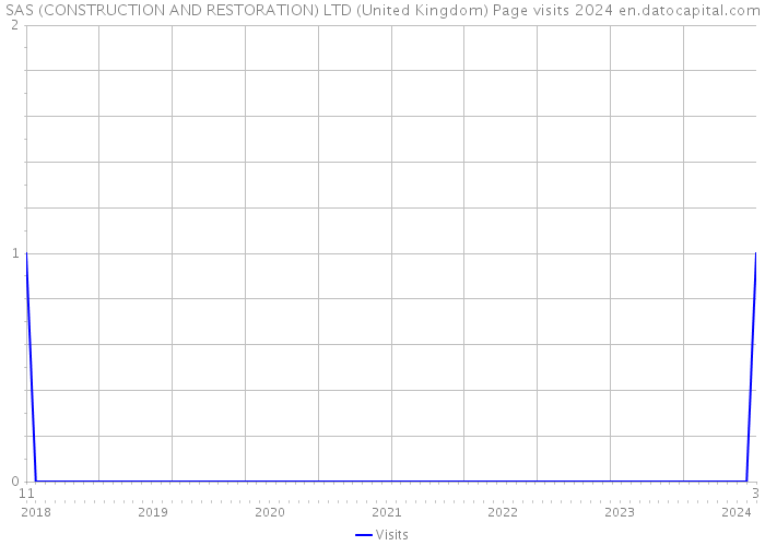 SAS (CONSTRUCTION AND RESTORATION) LTD (United Kingdom) Page visits 2024 