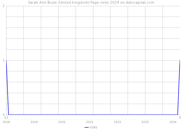 Sarah Ann Boyle (United Kingdom) Page visits 2024 
