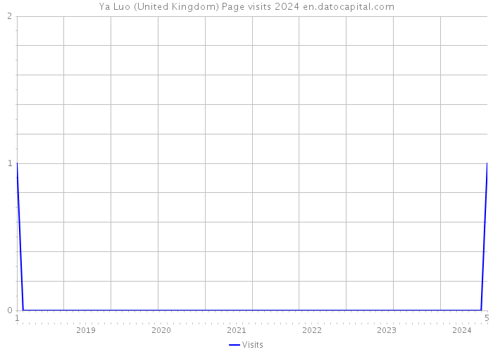 Ya Luo (United Kingdom) Page visits 2024 