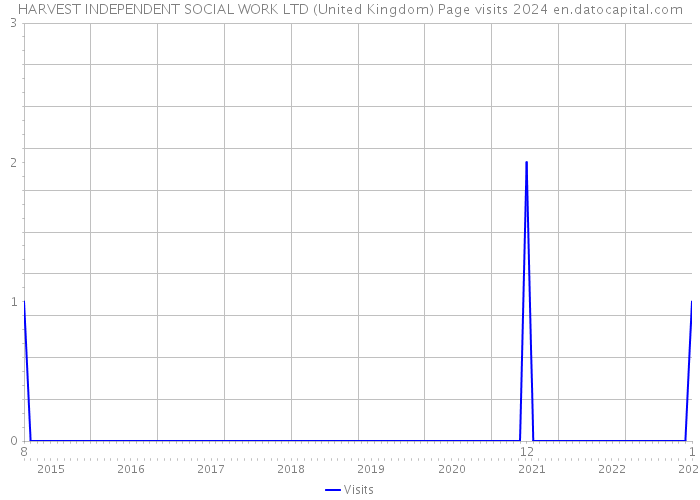 HARVEST INDEPENDENT SOCIAL WORK LTD (United Kingdom) Page visits 2024 
