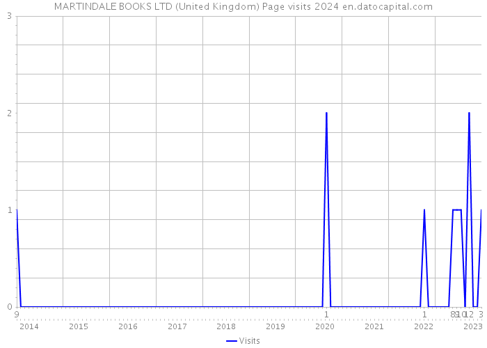 MARTINDALE BOOKS LTD (United Kingdom) Page visits 2024 