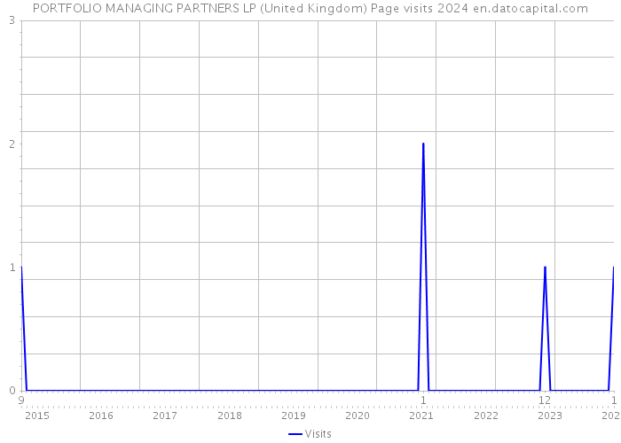 PORTFOLIO MANAGING PARTNERS LP (United Kingdom) Page visits 2024 