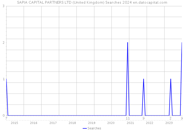 SAPIA CAPITAL PARTNERS LTD (United Kingdom) Searches 2024 
