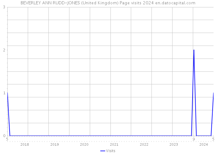 BEVERLEY ANN RUDD-JONES (United Kingdom) Page visits 2024 