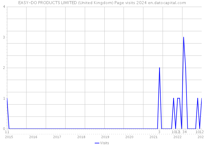 EASY-DO PRODUCTS LIMITED (United Kingdom) Page visits 2024 