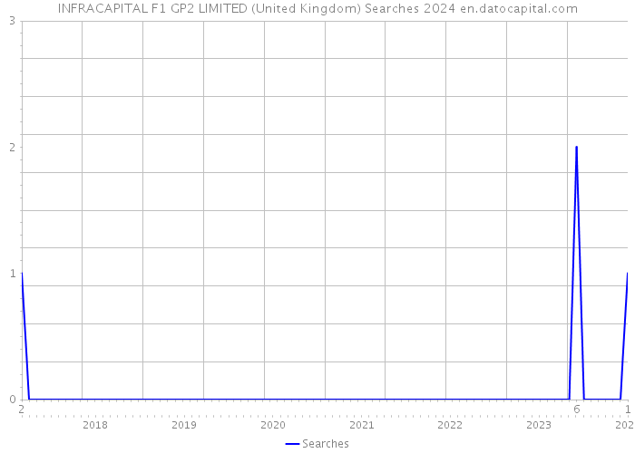INFRACAPITAL F1 GP2 LIMITED (United Kingdom) Searches 2024 