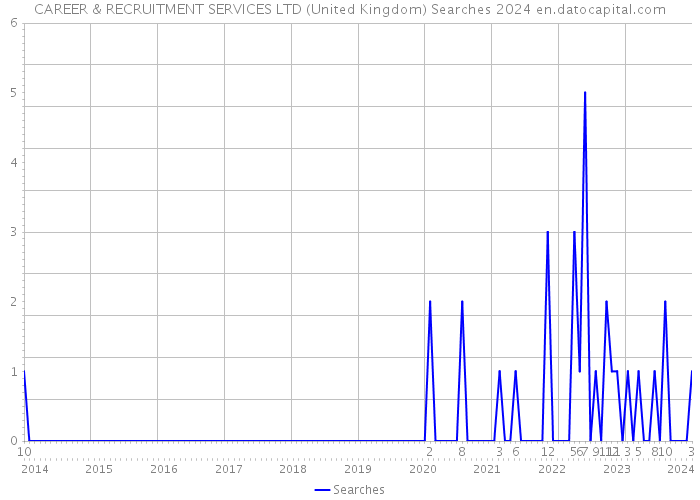 CAREER & RECRUITMENT SERVICES LTD (United Kingdom) Searches 2024 