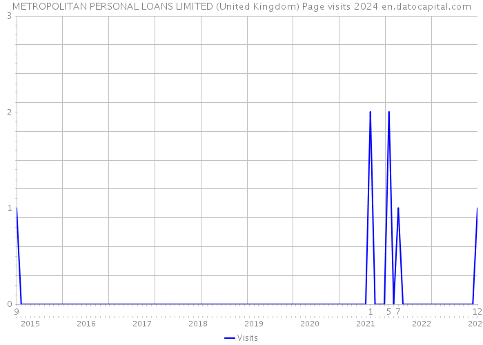 METROPOLITAN PERSONAL LOANS LIMITED (United Kingdom) Page visits 2024 