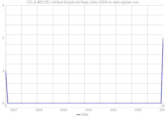 CCL E-BIZ LTD. (United Kingdom) Page visits 2024 