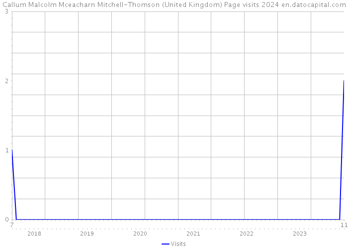 Callum Malcolm Mceacharn Mitchell-Thomson (United Kingdom) Page visits 2024 
