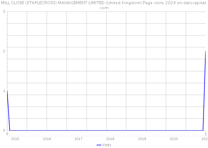 MILL CLOSE (STAPLECROSS) MANAGEMENT LIMITED (United Kingdom) Page visits 2024 
