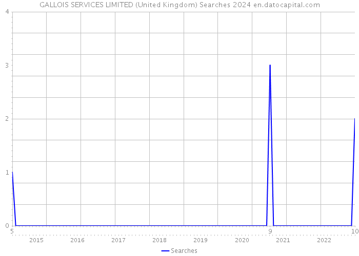 GALLOIS SERVICES LIMITED (United Kingdom) Searches 2024 