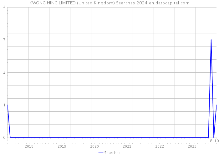 KWONG HING LIMITED (United Kingdom) Searches 2024 