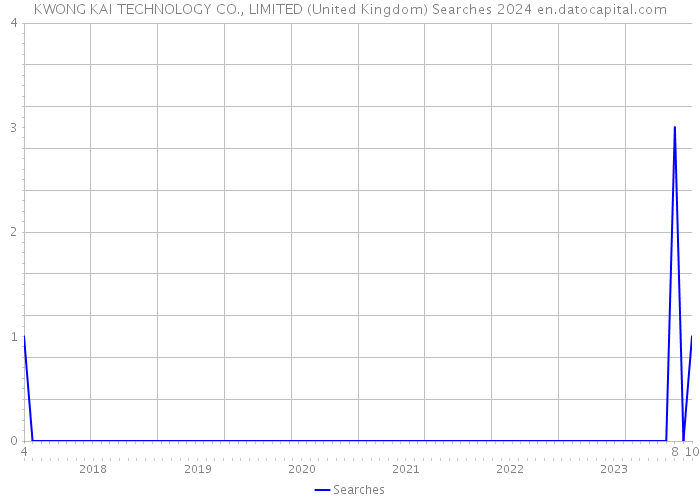 KWONG KAI TECHNOLOGY CO., LIMITED (United Kingdom) Searches 2024 