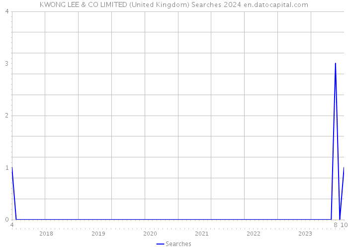 KWONG LEE & CO LIMITED (United Kingdom) Searches 2024 