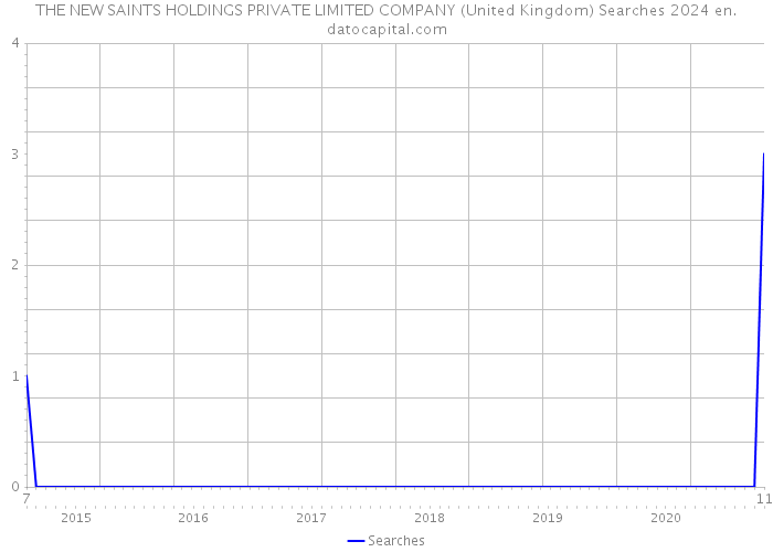 THE NEW SAINTS HOLDINGS PRIVATE LIMITED COMPANY (United Kingdom) Searches 2024 