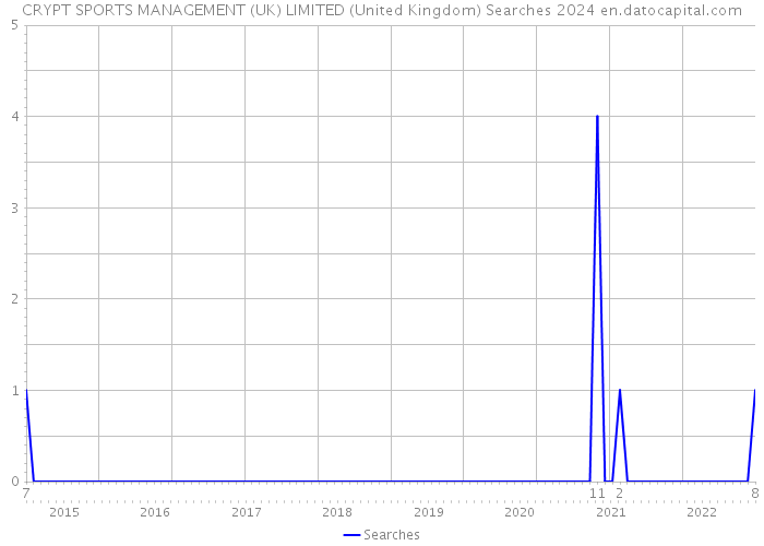 CRYPT SPORTS MANAGEMENT (UK) LIMITED (United Kingdom) Searches 2024 