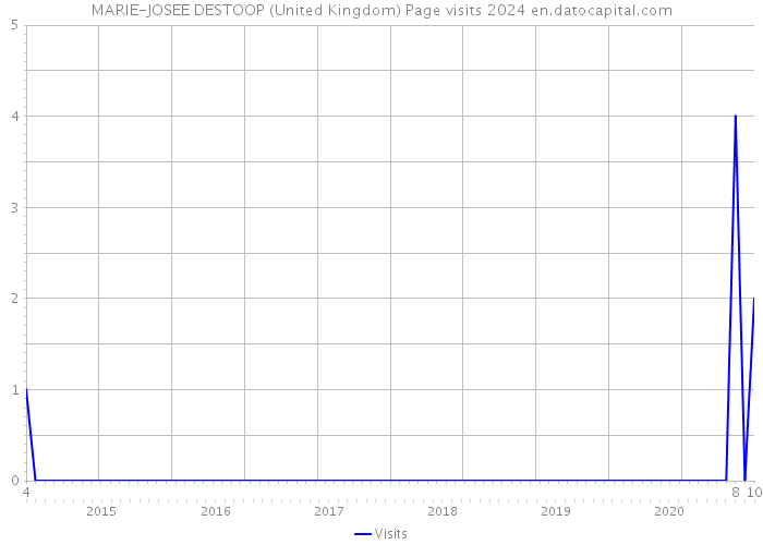 MARIE-JOSEE DESTOOP (United Kingdom) Page visits 2024 