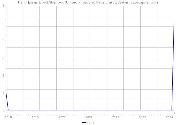 Keith James Lloyd Sherlock (United Kingdom) Page visits 2024 
