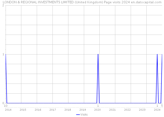 LONDON & REGIONAL INVESTMENTS LIMITED (United Kingdom) Page visits 2024 