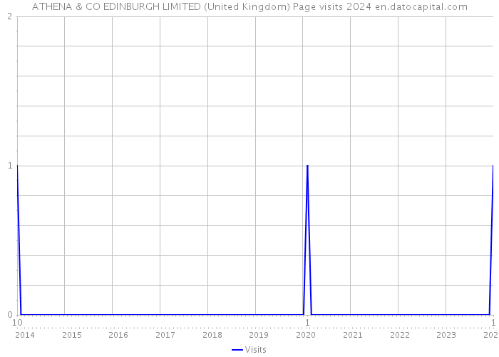 ATHENA & CO EDINBURGH LIMITED (United Kingdom) Page visits 2024 
