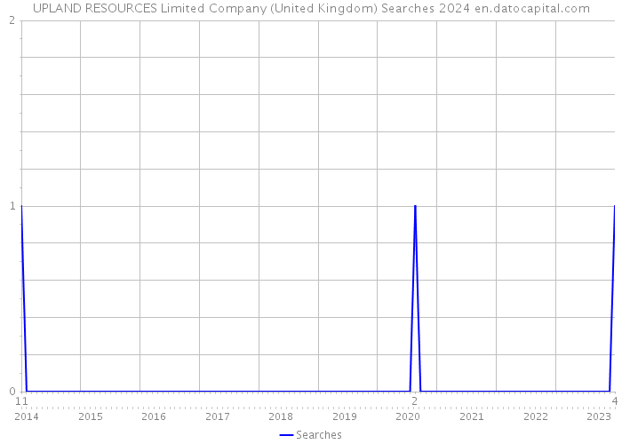 UPLAND RESOURCES Limited Company (United Kingdom) Searches 2024 