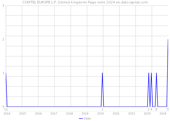 COMTEL EUROPE L.P. (United Kingdom) Page visits 2024 