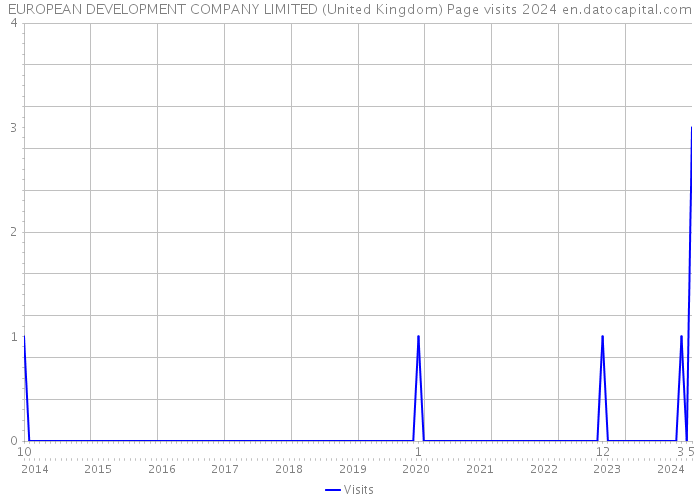 EUROPEAN DEVELOPMENT COMPANY LIMITED (United Kingdom) Page visits 2024 