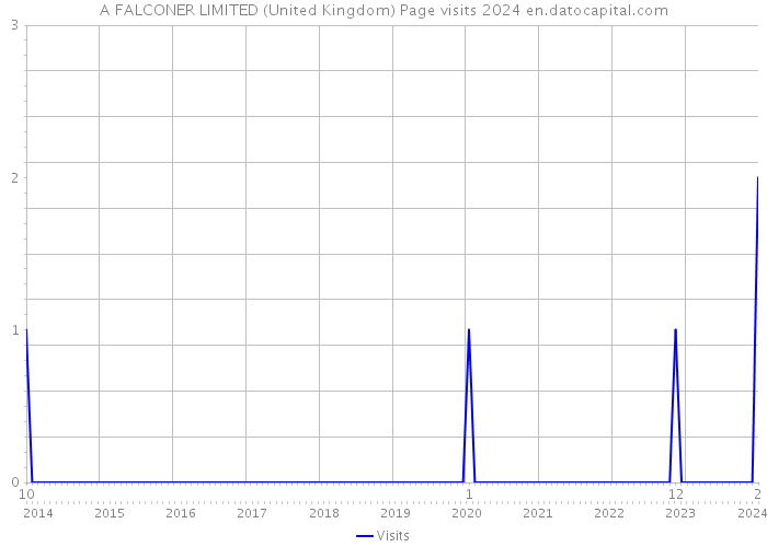 A FALCONER LIMITED (United Kingdom) Page visits 2024 