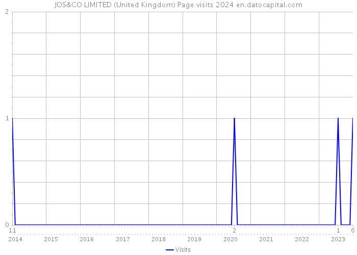 JOS&CO LIMITED (United Kingdom) Page visits 2024 