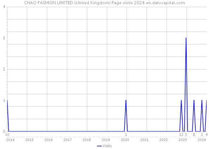 CHAO FASHION LIMITED (United Kingdom) Page visits 2024 