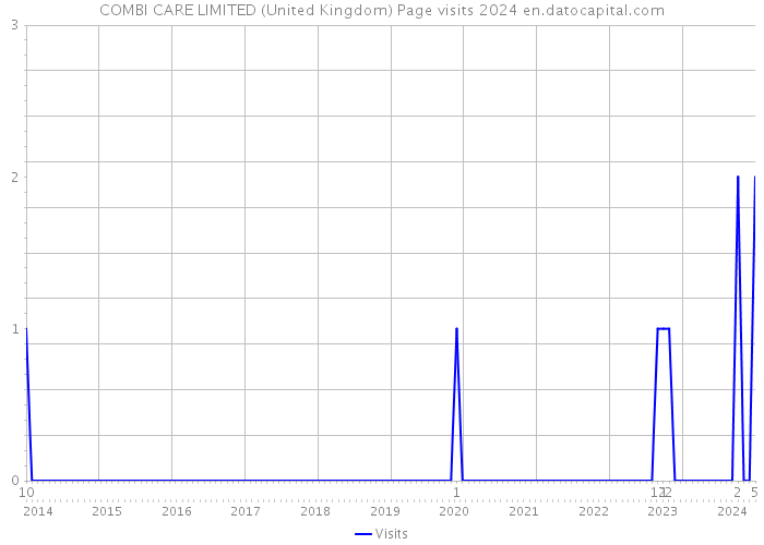 COMBI CARE LIMITED (United Kingdom) Page visits 2024 