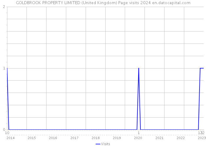 GOLDBROOK PROPERTY LIMITED (United Kingdom) Page visits 2024 
