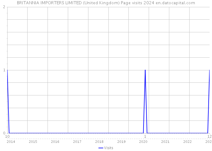 BRITANNIA IMPORTERS LIMITED (United Kingdom) Page visits 2024 