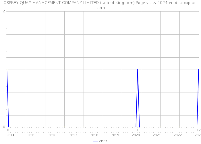 OSPREY QUAY MANAGEMENT COMPANY LIMITED (United Kingdom) Page visits 2024 