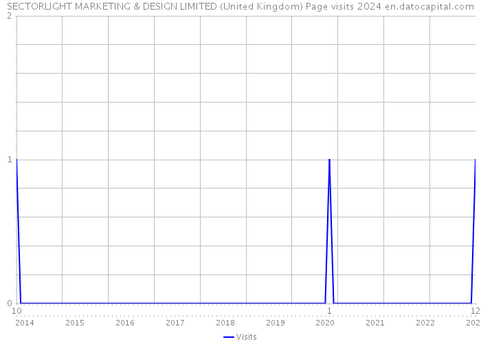 SECTORLIGHT MARKETING & DESIGN LIMITED (United Kingdom) Page visits 2024 