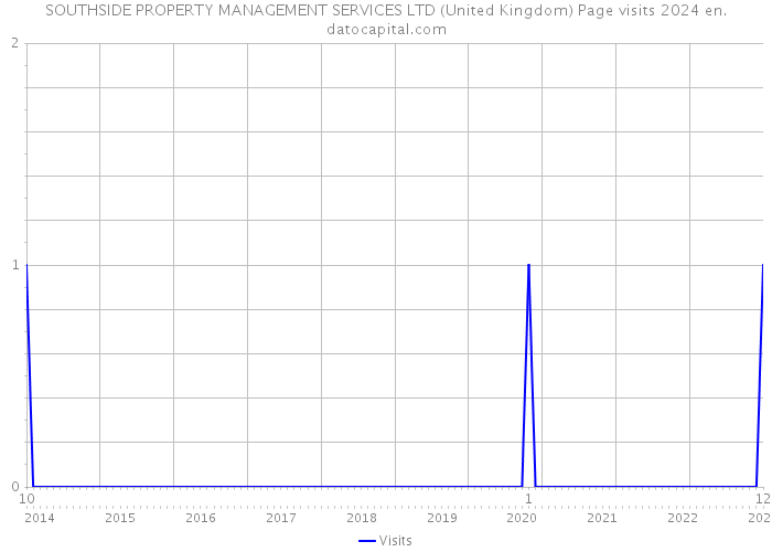 SOUTHSIDE PROPERTY MANAGEMENT SERVICES LTD (United Kingdom) Page visits 2024 