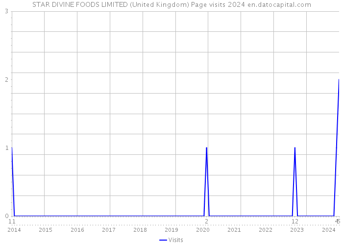 STAR DIVINE FOODS LIMITED (United Kingdom) Page visits 2024 