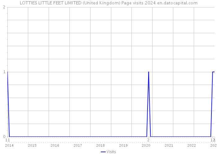 LOTTIES LITTLE FEET LIMITED (United Kingdom) Page visits 2024 