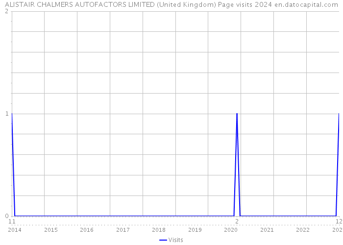 ALISTAIR CHALMERS AUTOFACTORS LIMITED (United Kingdom) Page visits 2024 