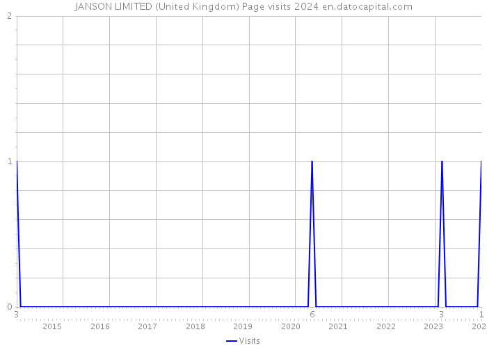 JANSON LIMITED (United Kingdom) Page visits 2024 