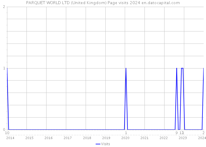 PARQUET WORLD LTD (United Kingdom) Page visits 2024 