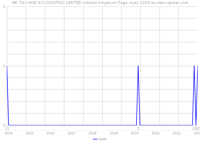 WK TAX AND ACCOUNTING LIMITED (United Kingdom) Page visits 2024 
