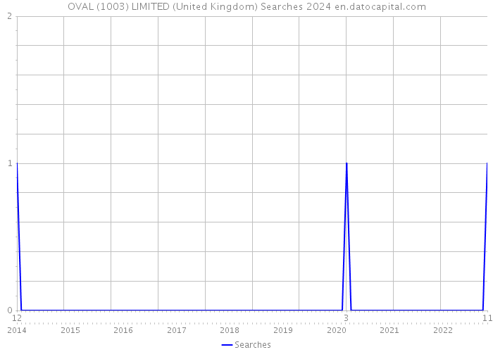 OVAL (1003) LIMITED (United Kingdom) Searches 2024 